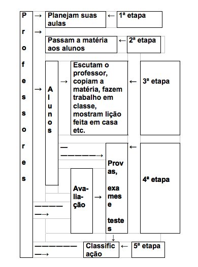 Descrição da imagem #PraCegoVer: Imagem no formato ratengular, na vertical. Nela está a figura 1, que mostra a localização das  etapas do processo de ensino-aprendizagem e de avaliação em escolas não inclusivas. Fim da descrição.