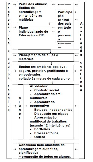 Descrição da imagem #PraCegoVer: Imagem no formato retangular, na vertical. Nela está a figura 2, que mostra a posição da avaliação do desempenho do aluno no contexto ensino-aprendizagem, em escolas inclusivas. Fim da descrição.