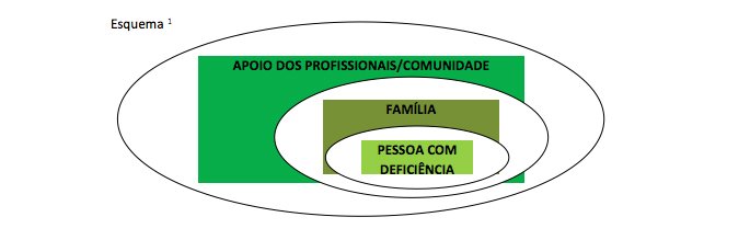 Descrição da imagem #PraCegoVer: Imagem no formato retangular, na horizontal. Nela temos informações referentes ao Esquema número 1. Dentro de um círculo ovalado maior temos um quadro na cor verde em que está escrito: APOIO DOS PROFISSIONAIS / COMUNIDADE. Em um segundo círculo, menor, dentro do primeiro, está escrito, também em um quadro na cor verde: FAMÍLIA. Num terceiro círculo, menor, dentro dos outros dois círculos, também em um quadro verde, está escrito: PESSOA COM DEFICIÊNCIA. Fim da descrição.