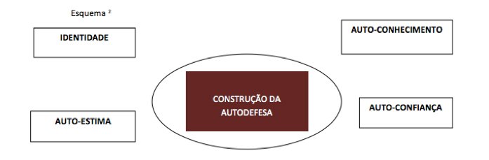 Descrição da imagem #PraCegoVer: Imagem no formato retangular, na horizontal. Nela temos informações referentes ao Esquema número 2. Ao centro temos um círculo ovalado, com um quadro na cor bordô, em que está escrito: CONSTRUÇÃO DA AUTODEFESA. Ao redor do círculo central temos quatro quadros, nos cantos superior e inferior da imagem. No quadro do canto superior esquerdo temos a palavra: IDENTIDADE. No quadro do canto inferior esquerdo temos a palavra: AUTO-ESTIMA. No quadro do canto superior direito temos a palavra: AUTO-CONHECIMENTO. E, no quadro do canto inferior direito temos a palavra: AUTO-CONFIANÇA. Fim da descrição. 