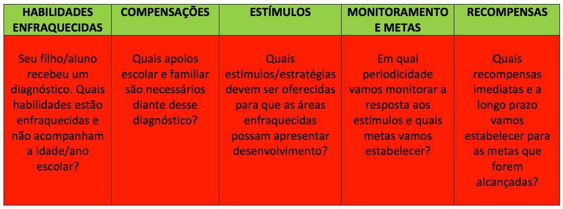 Descrição da imagem #PraCegoVer: Imagem no formato retangular, na horizontal. Um quadro dividido em cinco colunas com explicações sobre as habilidades enfraquecidas, compensações, estímulos, monitoramento e metas e recompensas. O quadra tem as cores verde e vermelho. Fim da descrição.