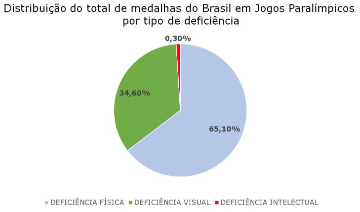 Descrição da imagem #pracegover: Gráfico em formato de pizza mostra qual a porcentagem que cada tipo de deficiência conquistou de medalhas pelo Brasil na história dos Jogos Paralímpicos; a deficiência física, representada pela fatia na cor azul clara, conquistou sessenta e cinco vírgula dez por cento das medalhas; a deficiência visual, representada pela fatia na cor verde, conquistou trinta e quatro vírgula sessenta por cento das medalhas; a deficiência intelectual, representada pela fatia na cor vermelha, conquistou zero vírgula trinta por cento das medalhas. Fim da descrição.