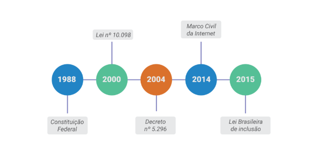 #descriçãodaimagem Arte de divulgação com dados sobre acessibilidade digital. Fim da descrição.