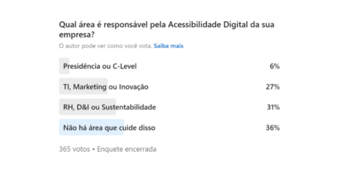 Descrição da imagem: Imagem com dados de uma pesquisa sobre acessibilidade digital. Fim da descrição.