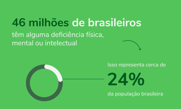 Descrição da imagem: quadro com fundo verde. Ele traz informações sobre pessoas com deficiência no Brasil. Fim da descrição.