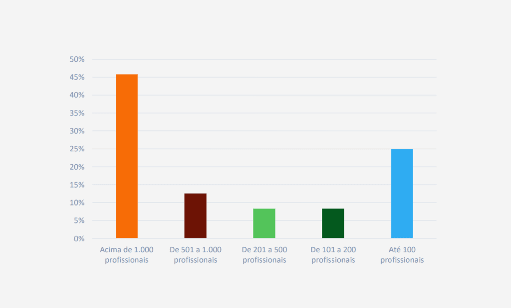 Descrição da imagem: arte de gráficos com dados da pesquisa. Fim da descrição.