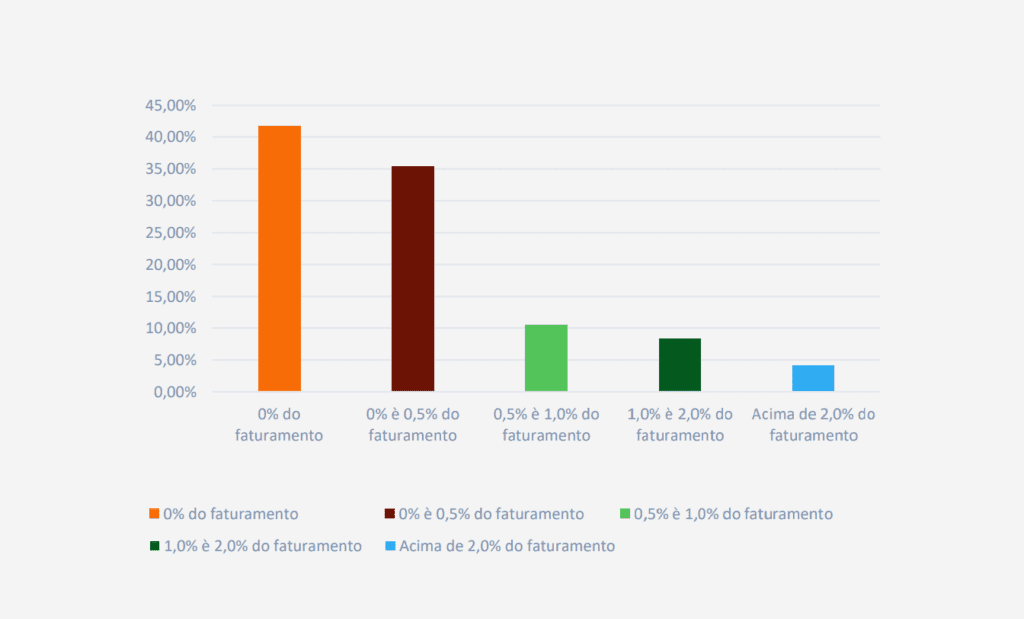 Descrição da imagem: arte de gráficos com dados da pesquisa. Fim da descrição.
