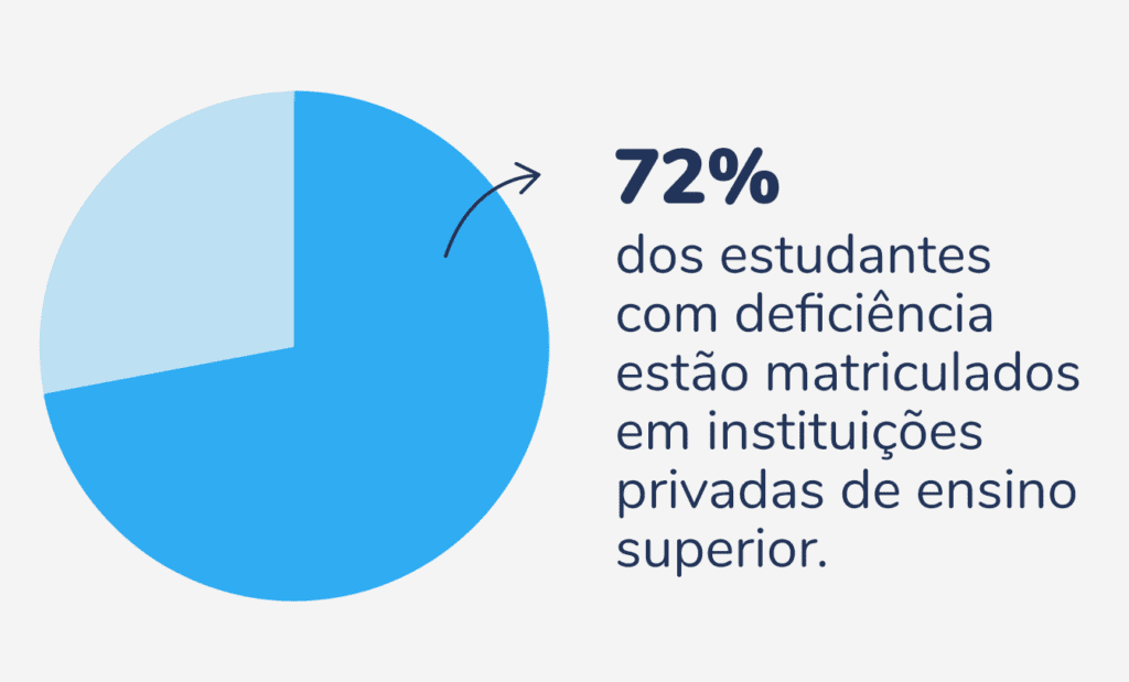 Descrição da imagem: arte com informações sobre percentual de estudantes com deficiência matriculados. Fim da descrição.