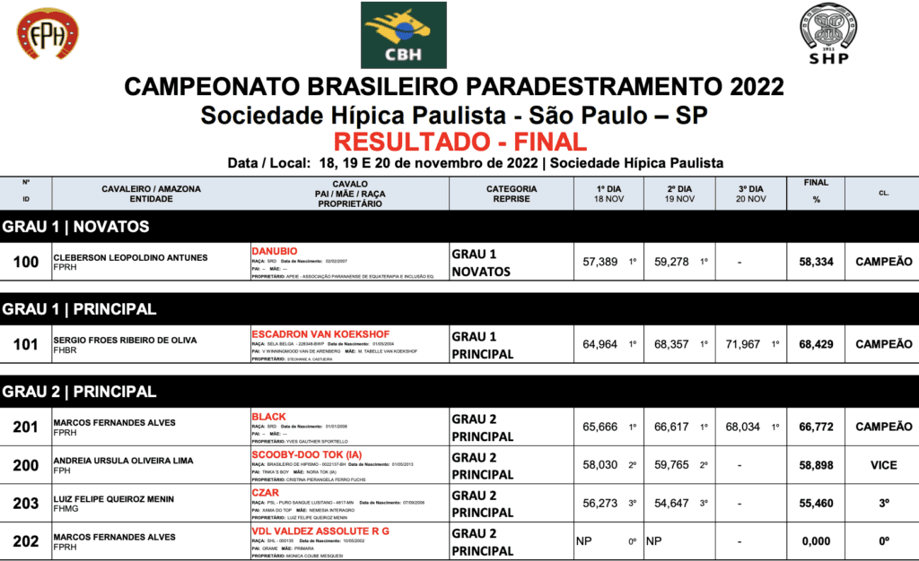 Descrição da imagem: Quadro com os resultados. Fim da descrição.