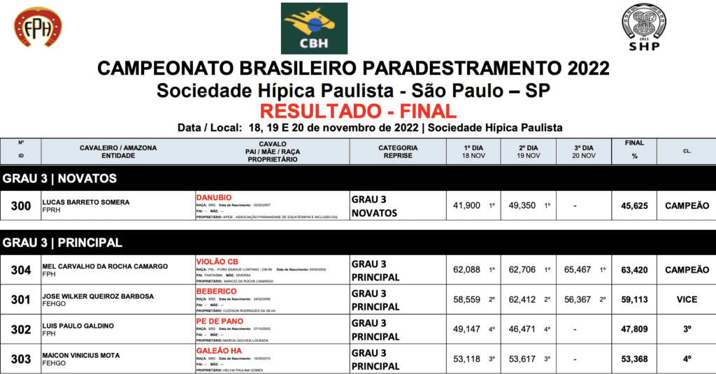 Descrição da imagem: Quadro com os resultados. Fim da descrição.