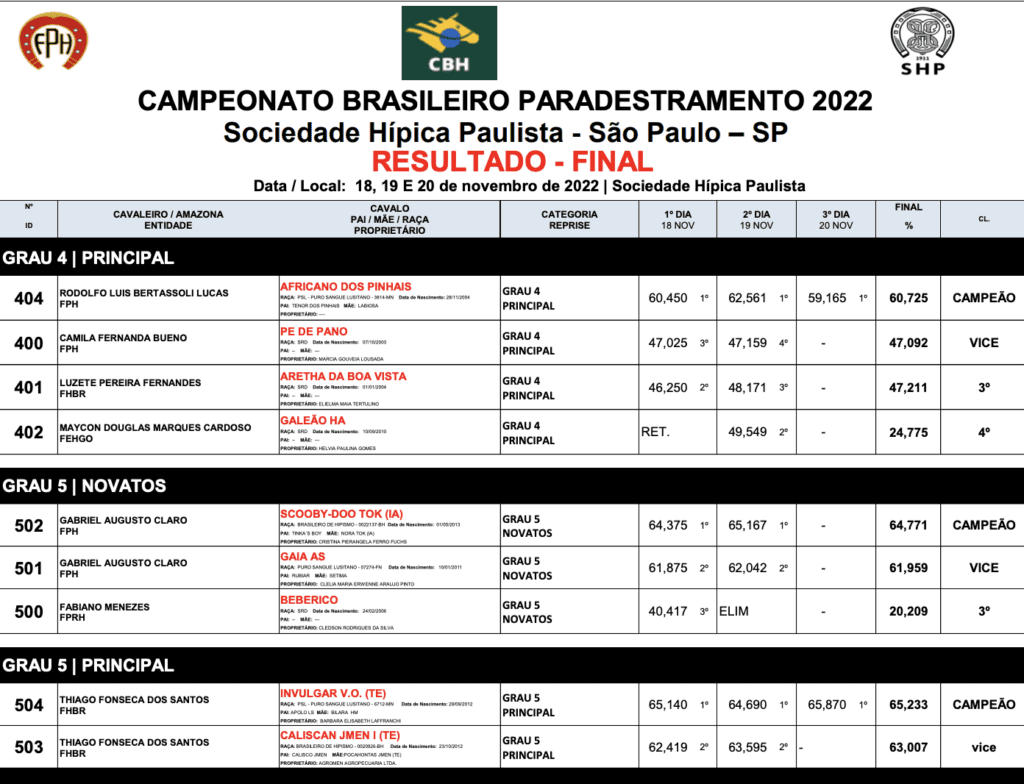 Descrição da imagem: Quadro com os resultados. Fim da descrição.