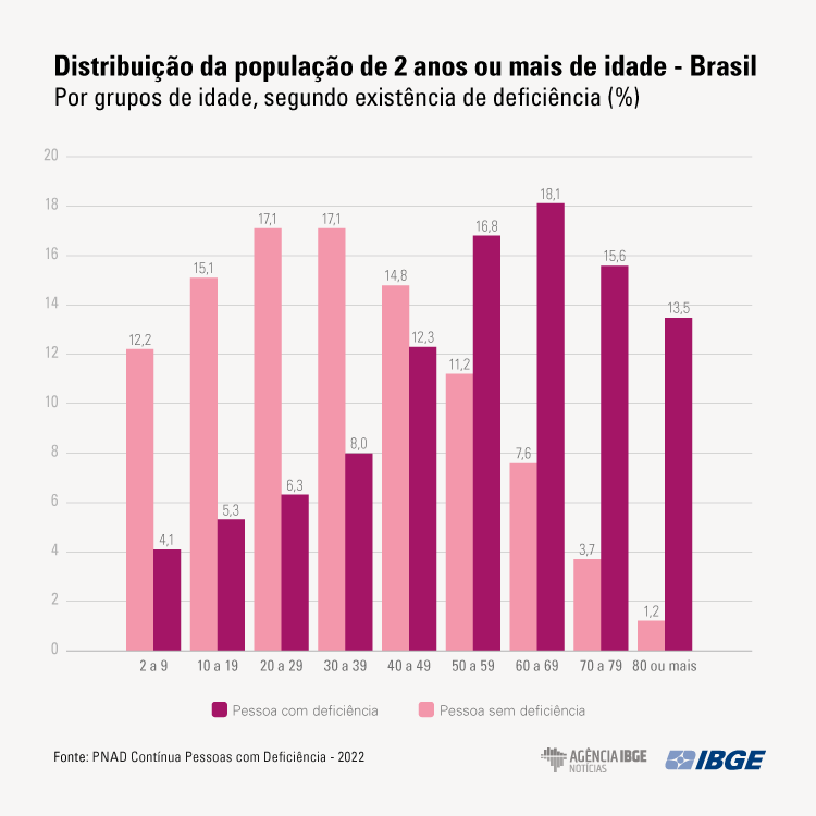 #descricaodaimagem #pratodosverem quadro ilustrado com informações sobre a pesquisa do IBGE.
