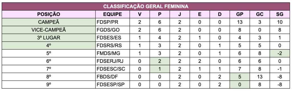#descriçãodaimagem #pratodosverem tabela com dados das equipes