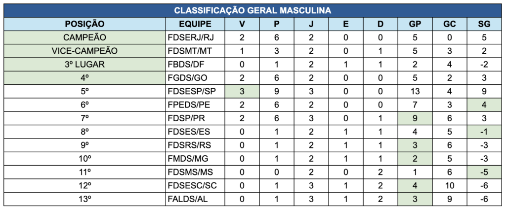 #descriçãodaimagem #pratodosverem tabela com dados das equipes