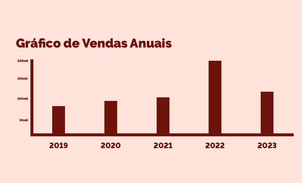 #descriçãodaimagem #pratodosverem gráfico de barras mostrando o aumento das vendas anuais de 2019 a 2023, com um pico em 2022.