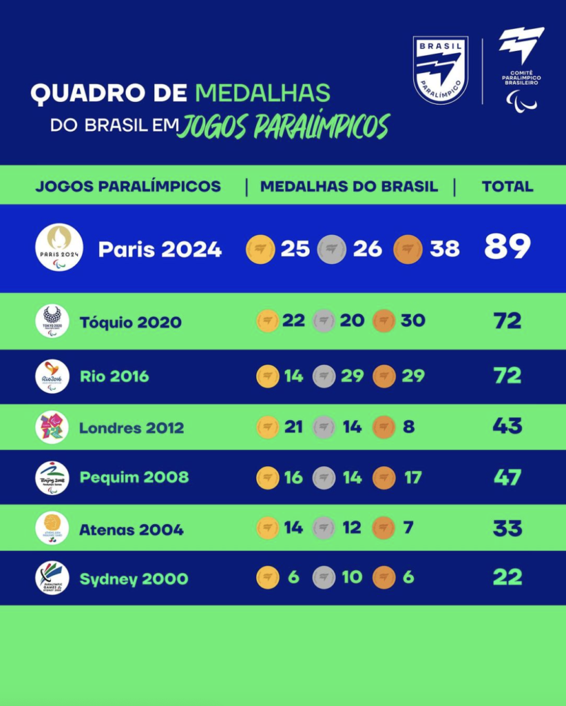 #descriçãodaimagem #pratodosverem arte do quadro geral de medalhas medalhas da participação brasileira em Jogos Paralímpicos