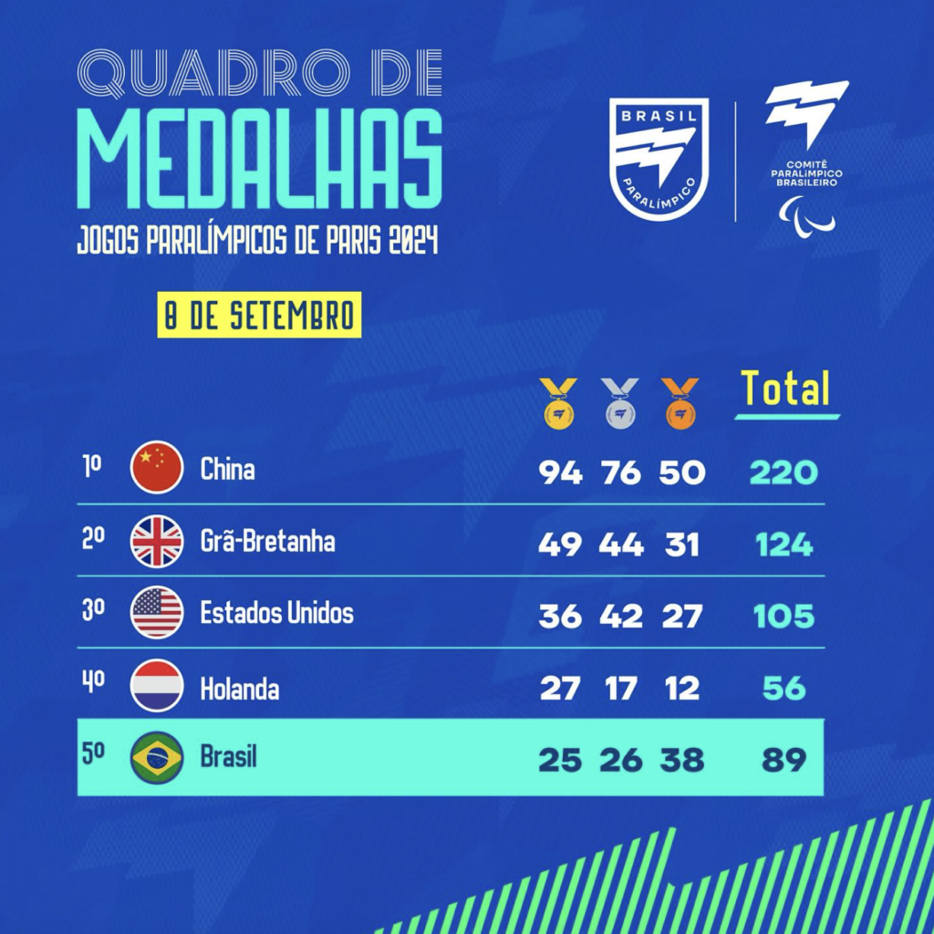 #descriçãodaimagem #pratodosverem arte do quadro geral de medalhas nos Jogos Paralímpicos 2024